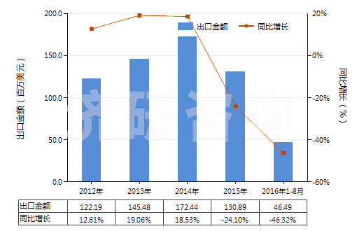 2012-2016年8月中國電動(dòng)回轉(zhuǎn)式葉片泵(HS84136031)出口總額及增速統(tǒng)計(jì)